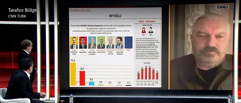 İSTANBUL İLÇELERİ YEREL SEÇİM ANKETİ 2024, ANKARA İLÇELERİ ANKET SONUÇLARI