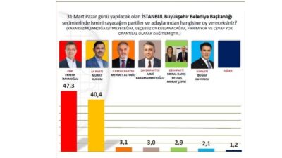 SONAR Araştırma'nın İstanbul anketi sonuçları açıklandı! Ekrem İmamoğlu %47,3 ile